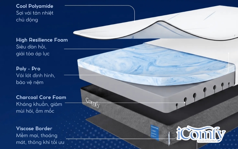 Giải đáp: Nệm foam có nóng không? Nguyên nhân, cách khắc phục 5 Lớp foam này còn có độ đàn hồi tốt, giúp tối ưu khả năng nâng đỡ cơ thể