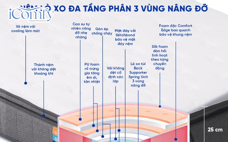 Nệm Mỹ luôn được đánh giá cao về trải nghiệm sử dụng và độ an toàn