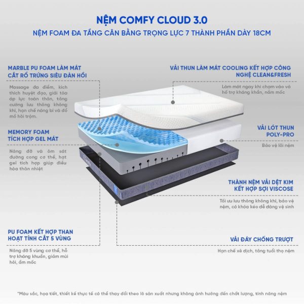 Nệm foam Comfy Cloud 3.0