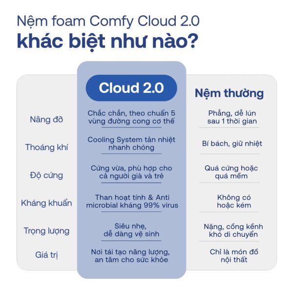 Nệm foam Comfy Cloud 2.0 được đánh giá cao