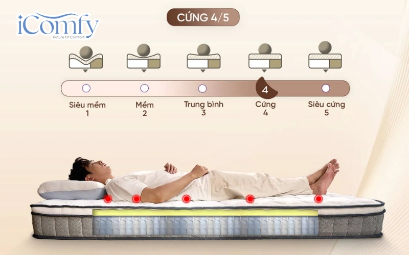 Cách chọn nệm cho người bị trào ngược dạ dày giúp ngủ sâu 6 Những loại nệm có khả năng đàn hồi tốt thường có thể nâng đỡ cơ thể người dùng một cách hiệu quả
