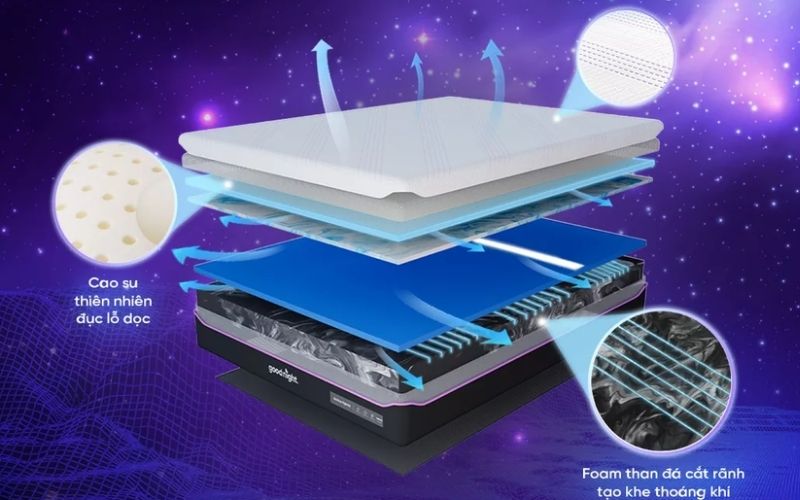 Nệm foam Goodnight Active Hybrid có tốt không? Review từ A - Z 3 Goodnight Active Hybrid là sự kết hợp của cao su thiên nhiên và foam