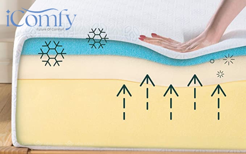 Nệm mút có tốt không? Hướng dẫn chọn mua từ chuyên gia 4 Memory Foam khi được tích hợp thêm hạt gel làm mát như Cool Gel hoặc Aero Gel vào lõi