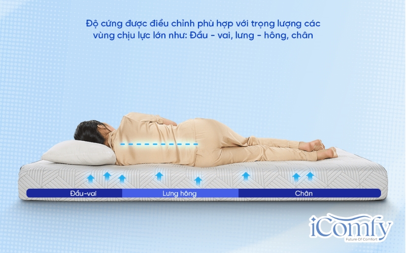 Mỗi người phù hợp với một loại nệm khác nhau, cần chọn đúng theo nhu cầu để nâng đỡ cơ thể tối đa