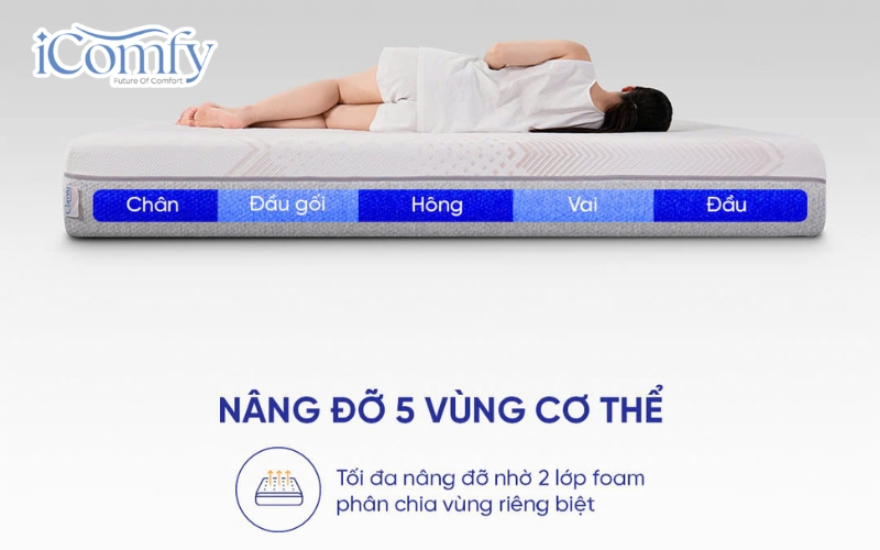 Đau lưng nên nằm nệm cứng hay mềm thì tốt nhất? 3 Nệm foam cao cấp iComfy Lux 2.0