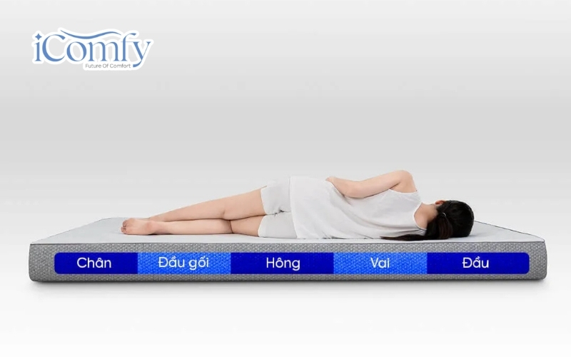 Tổng hợp các loại nệm phổ biến hiện nay và so sánh chi tiết 7 Lựa chọn theo tư thế ngủ chủ đạo